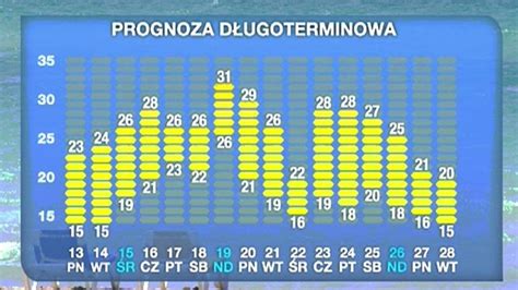 Pogoda długoterminowa Wieniawa. Długoterminowa prognoza